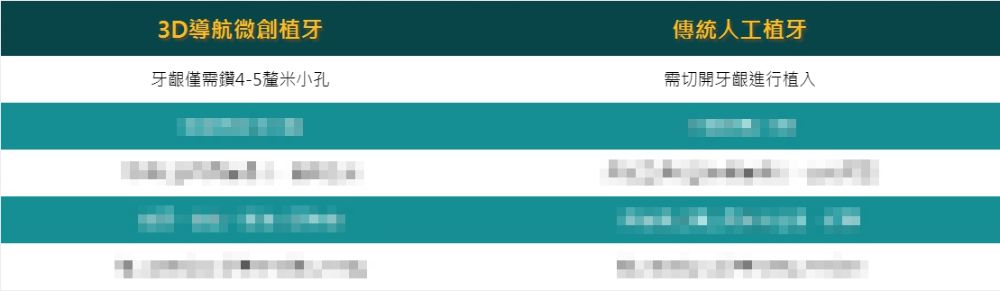 3D導航微創植牙、人工植牙