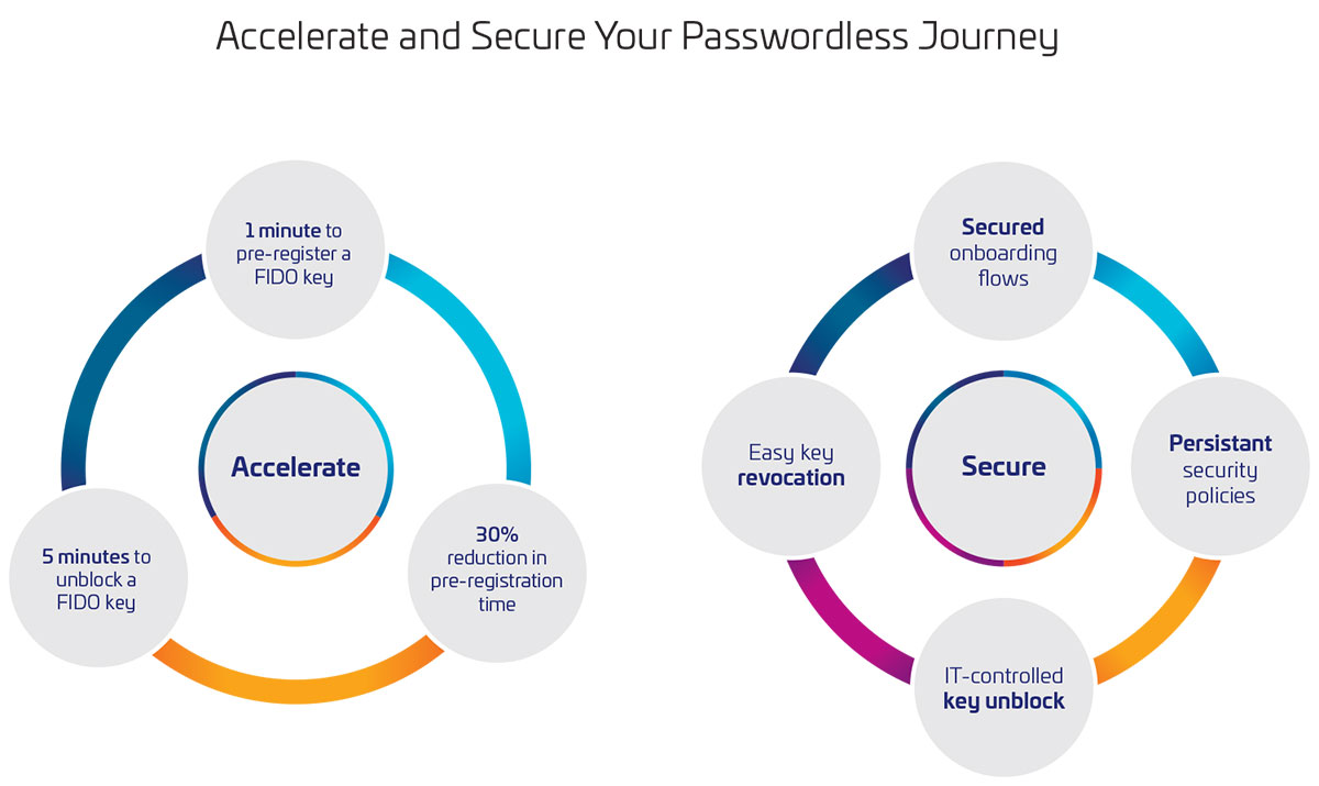 Thales FIDO 金鑰管理解決方案｜企業無密碼登入全流程掌控